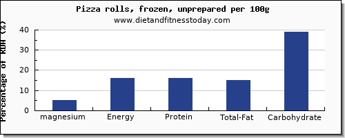 magnesium and nutrition facts in a slice of pizza per 100g